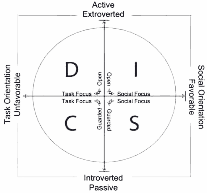 DISC active passive introverted extroverted